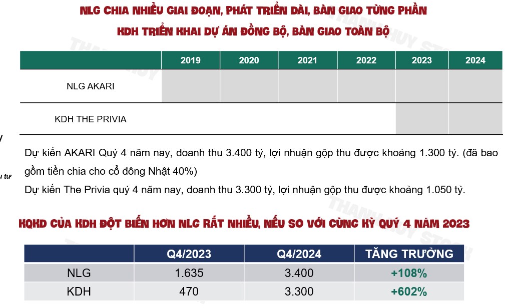 Nên chọn NLG hay KDH để đầu tư?