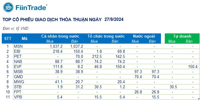 [Flashnote - 27/9/2024]: VNINDEX lại "lỡ" 1.300, Tổ chức tiếp tục mua vào