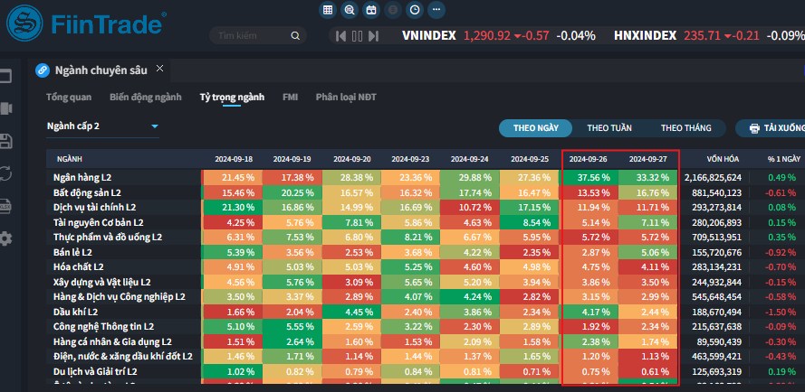 [Flashnote - 27/9/2024]: VNINDEX lại "lỡ" 1.300, Tổ chức tiếp tục mua vào