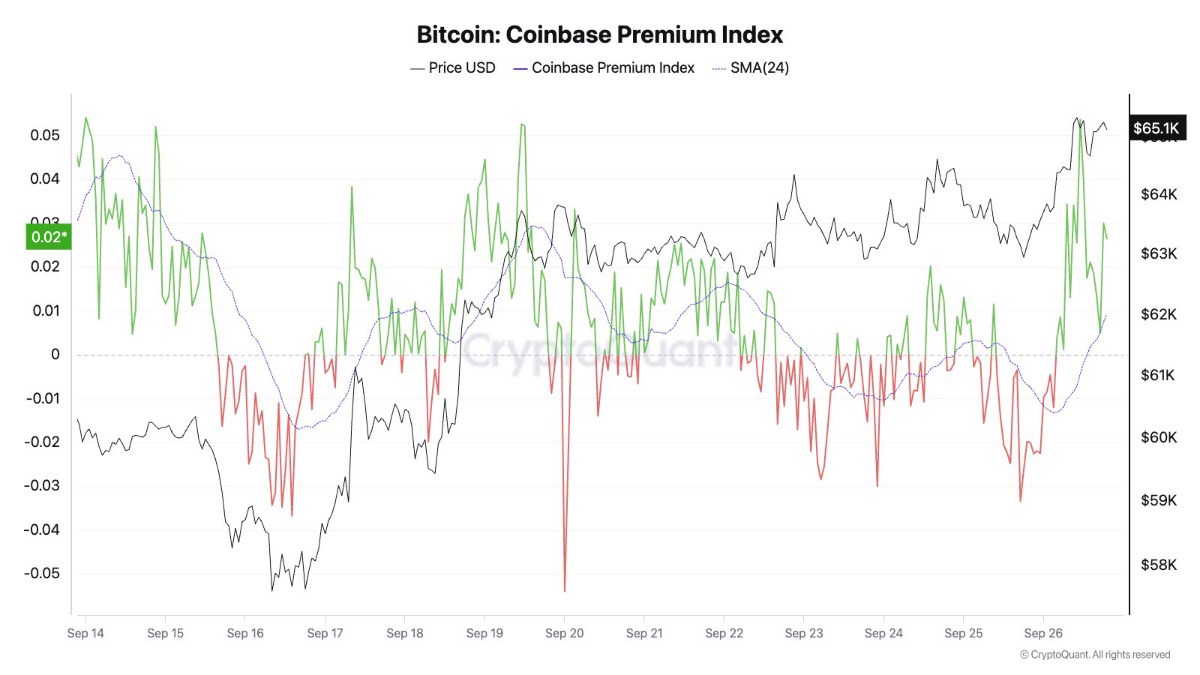 Phí chênh lệch Coinbase của Bitcoin trở lại khi giá BTC hướng tới tháng 9 tốt nhất từ trước đến nay