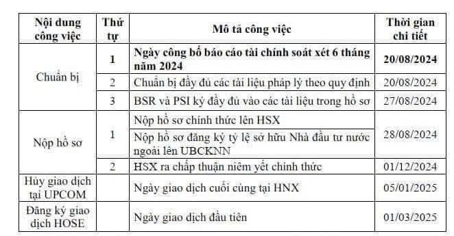 Cổ phiếu BSR: Tiến độ chuyển sàn, nới room ngoại lên 49%