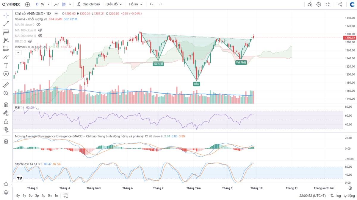 VN-Index liệu có bứt phá qua ngưỡng 1.300 điểm?