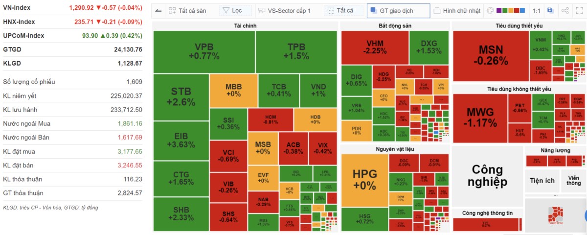 VN-Index liệu có bứt phá qua ngưỡng 1.300 điểm?