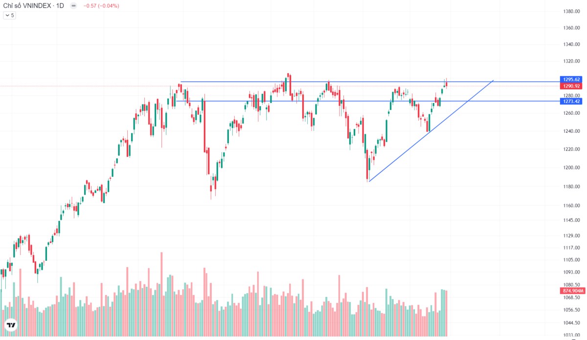 BẢN TIN THỊ TRƯỜNG TUẦN 30/09 - 04/10. - Kết thúc tuần giao dịch, VNIndex tăng 18.88đ (+1,48%) lên mức  ...