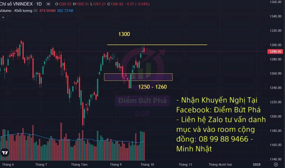 Nhận Định Chứng Khoán Tuần 30/9 - 4/10 Và Cổ Phiếu Chú Ý. VN-Index giảm nhẹ 0.04%, dừng ở mức 1,290.92  ...