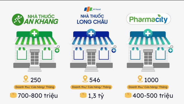 Vì sao MWG đang phải đóng cửa hàng loạt nhà thuốc An Khang?