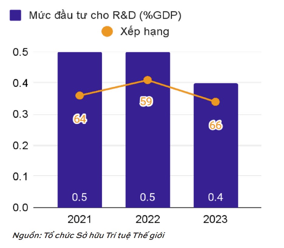 Tạo đà thúc đẩy xu hướng đầu tư R&D 2024