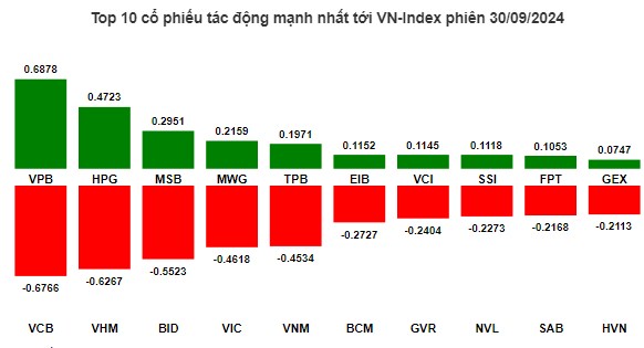 Nhịp đập Thị trường 30/09: MSB TPB VPB dẫn dắt thị trường, top mã mạnh nhất nên múc