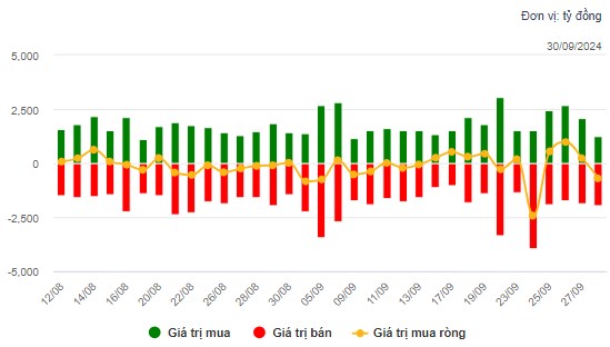 Nhịp đập Thị trường 30/09: MSB TPB VPB dẫn dắt thị trường, top mã mạnh nhất nên múc