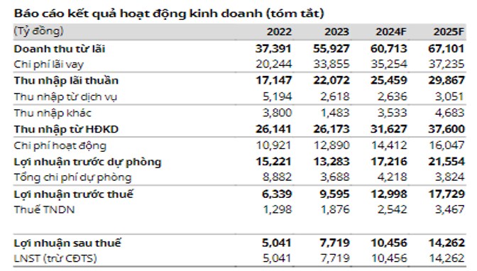 Định giá cổ phiếu STB liệu có hấp dẫn ?. Luận điểm đầu tư:. - Bảng cân đối kế toán khỏe mạnh hơn.. -  ...