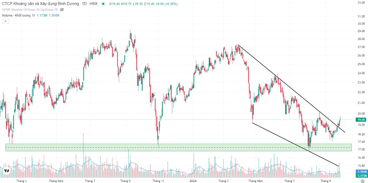 Khuyến nghị Mua KSB: Mô hình Falling Wedge hoàn thành.