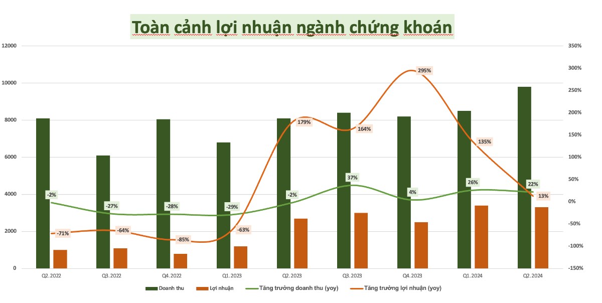 Cổ phiếu chứng khoán vượt đỉnh tiếp theo