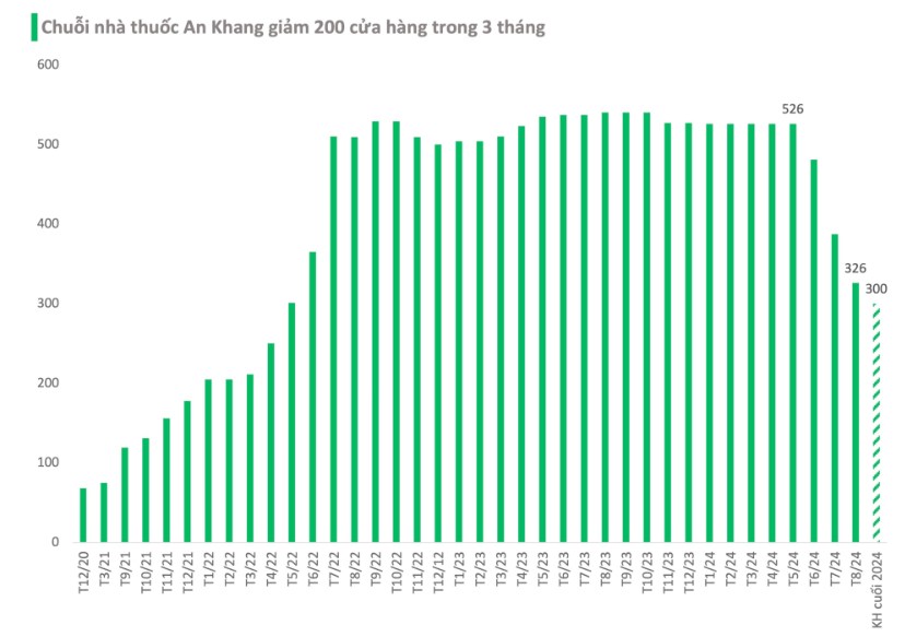 Vì sao MWG đang phải đóng cửa hàng loạt nhà thuốc An Khang?