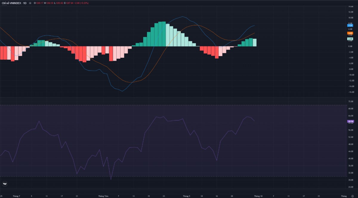 VN-Index đang điều chỉnh nhẹ để tạo vùng cân bằng