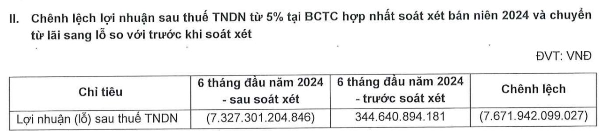 "Cú sốc" tài chính chuyển từ lãi thành lỗ hơn 7300 tỷ đồng? NVL - Đối mặt khủng hoảng lớn?