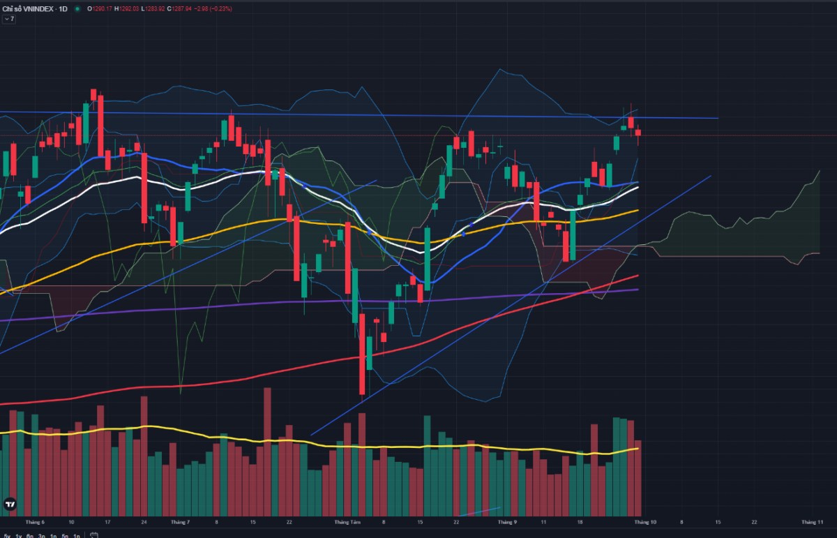 VN-Index đang điều chỉnh nhẹ để tạo vùng cân bằng