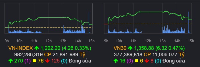 Vnindex vượt 1300 bất thành - Nhà đầu tư cầm hàng xem gấp