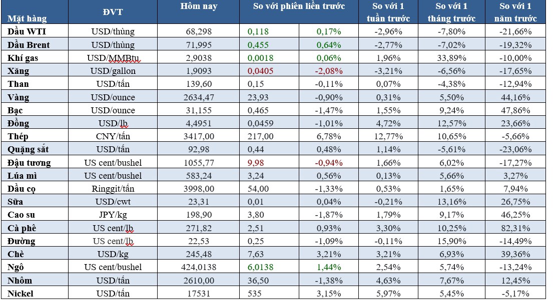 Thị trường ngày 01/10. 1. Chốt phiên, giá dầu biến động hai chiều, nhưng đã giảm 17% trong quý III do  ...
