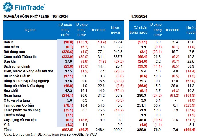 [Flashnote - 01/10/2024]: Bán chủ động áp đảo, VNINDEX hụt đà tăng trong phiên chiều, Nước ngoài mua ròng trở lại