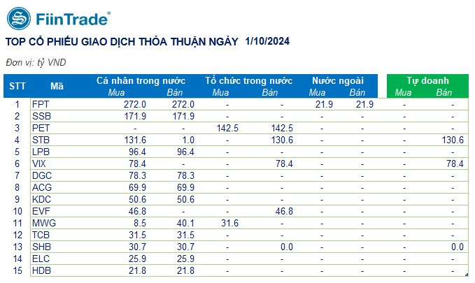 [Flashnote - 01/10/2024]: Bán chủ động áp đảo, VNINDEX hụt đà tăng trong phiên chiều, Nước ngoài mua ròng trở lại