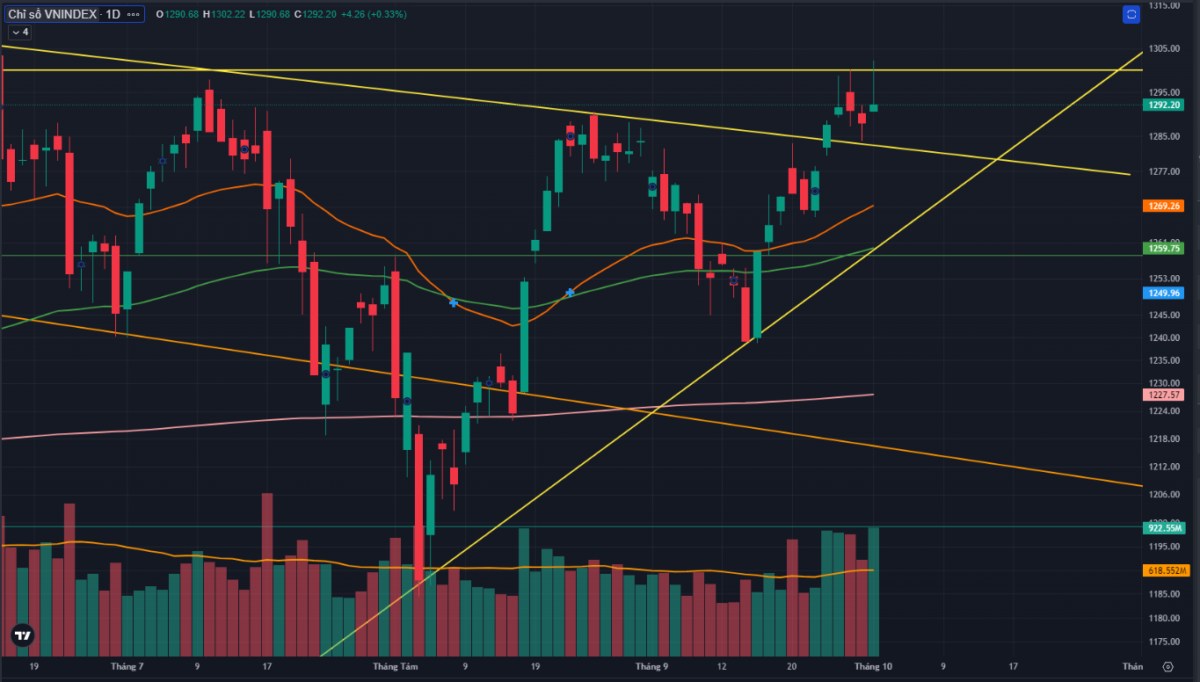 VNINDEX vẫn chưa vượt được ngưỡng 1300 điểm