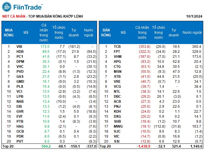 [Flashnote - 01/10/2024]: Bán chủ động áp đảo, VNINDEX hụt đà tăng trong phiên chiều, Nước ngoài mua ròng trở lại