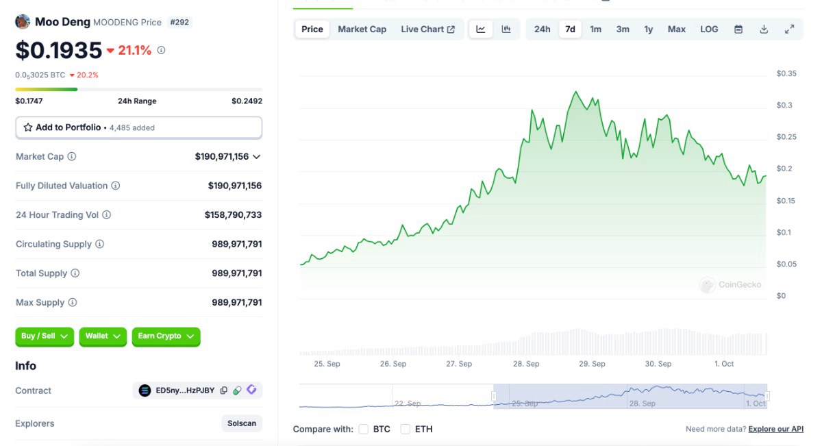 Vì sao triệu phú Memecoin Moo Deng không chốt lời 10 triệu USD?