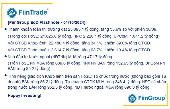 [Flashnote - 01/10/2024]: Bán chủ động áp đảo, VNINDEX hụt đà tăng trong phiên chiều, Nước ngoài mua ròng trở lại