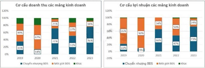 Điều gì mang lại tăng trưởng mạnh cho DXG nửa cuối 2024?