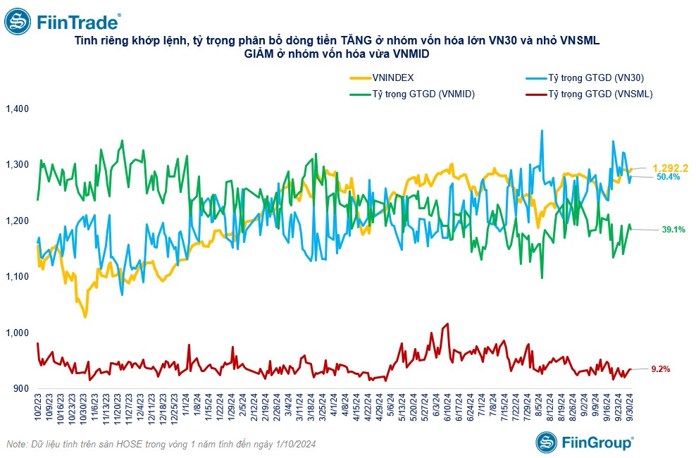 [Flashnote - 01/10/2024]: Bán chủ động áp đảo, VNINDEX hụt đà tăng trong phiên chiều, Nước ngoài mua ròng trở lại