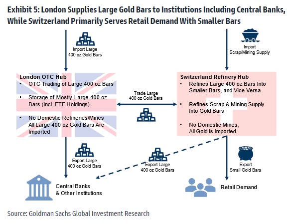 Goldman Sachs: Giá Vàng sẽ còn liên tục lập đỉnh mới