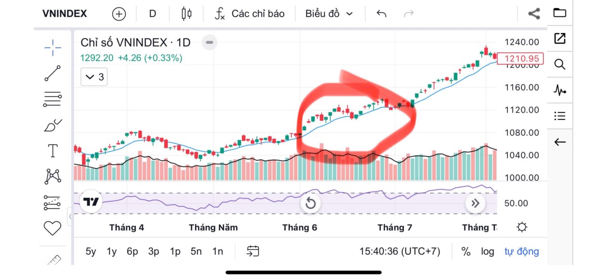 Vnindex vượt 1300 bất thành - Nhà đầu tư cầm hàng xem gấp