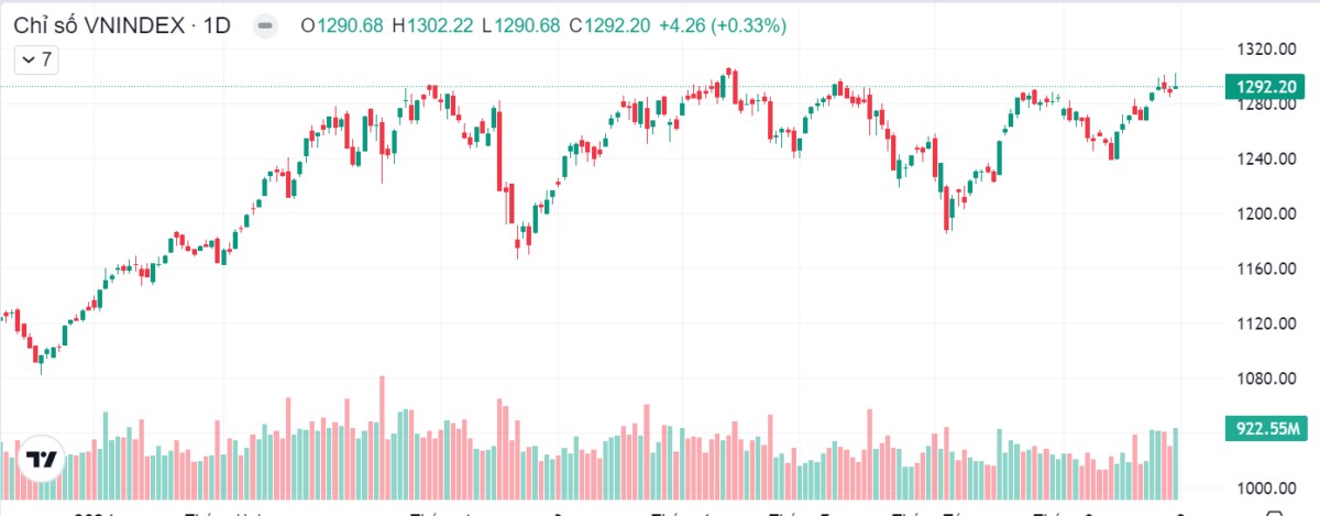 Bank công phá – Lý do này sẽ giúp Vnindex vượt 1300 điểm?