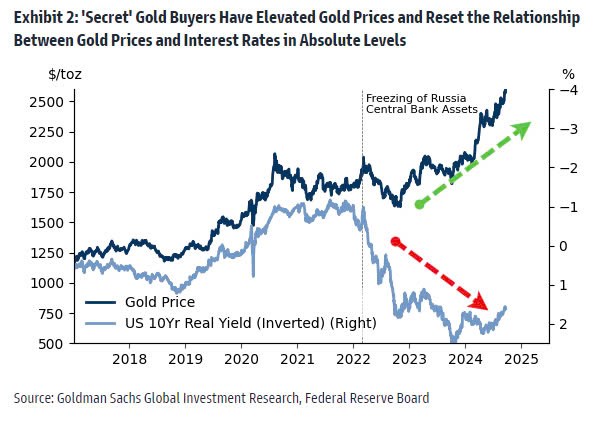 Goldman Sachs: Giá Vàng sẽ còn liên tục lập đỉnh mới