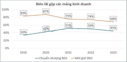 Điều gì mang lại tăng trưởng mạnh cho DXG nửa cuối 2024?