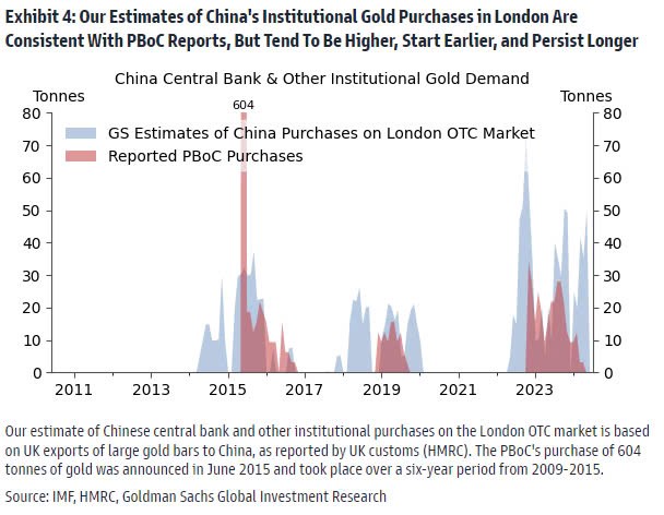 Goldman Sachs: Giá Vàng sẽ còn liên tục lập đỉnh mới