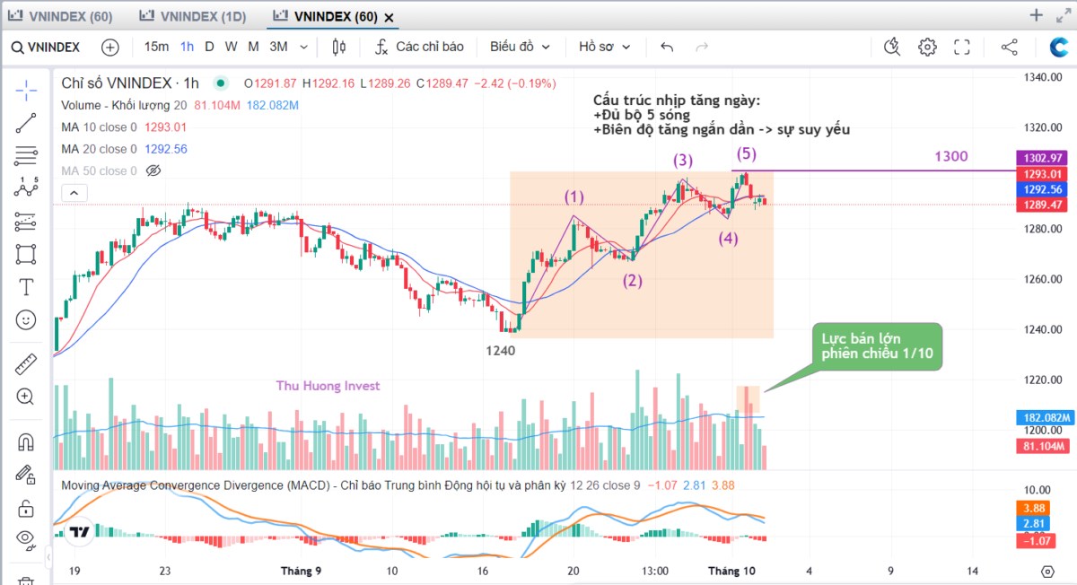 Tín hiệu suy yếu của Vnindex ngay 1300, bất chấp khối ngoại mạnh tay mua ròng