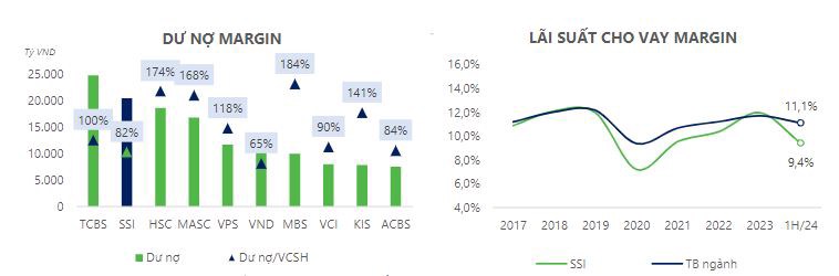 Khuyến nghị đầu tư: SSI - 'anh cả' bứt tốc