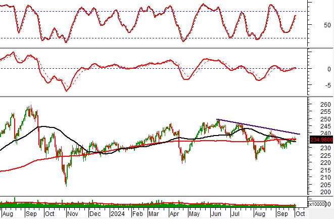 Phân tích kỹ thuật phiên chiều 02/10: Tâm lý thận trọng bao trùm thị trường