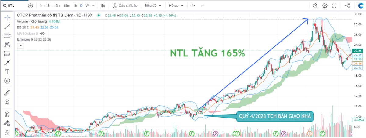 2 cổ phiếu BĐS phía Nam sẽ tăng trưởng quý 4/2024