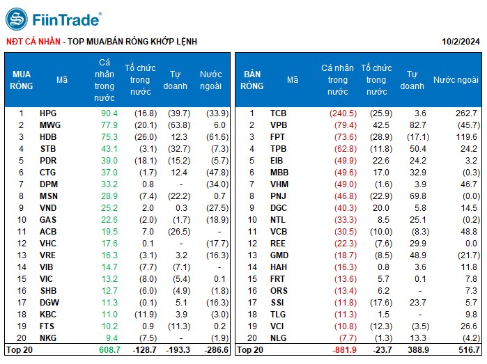 [Flashnote - 02/10/2024]: VNINDEX giảm 0,34% với thanh khoản quay về mức thấp