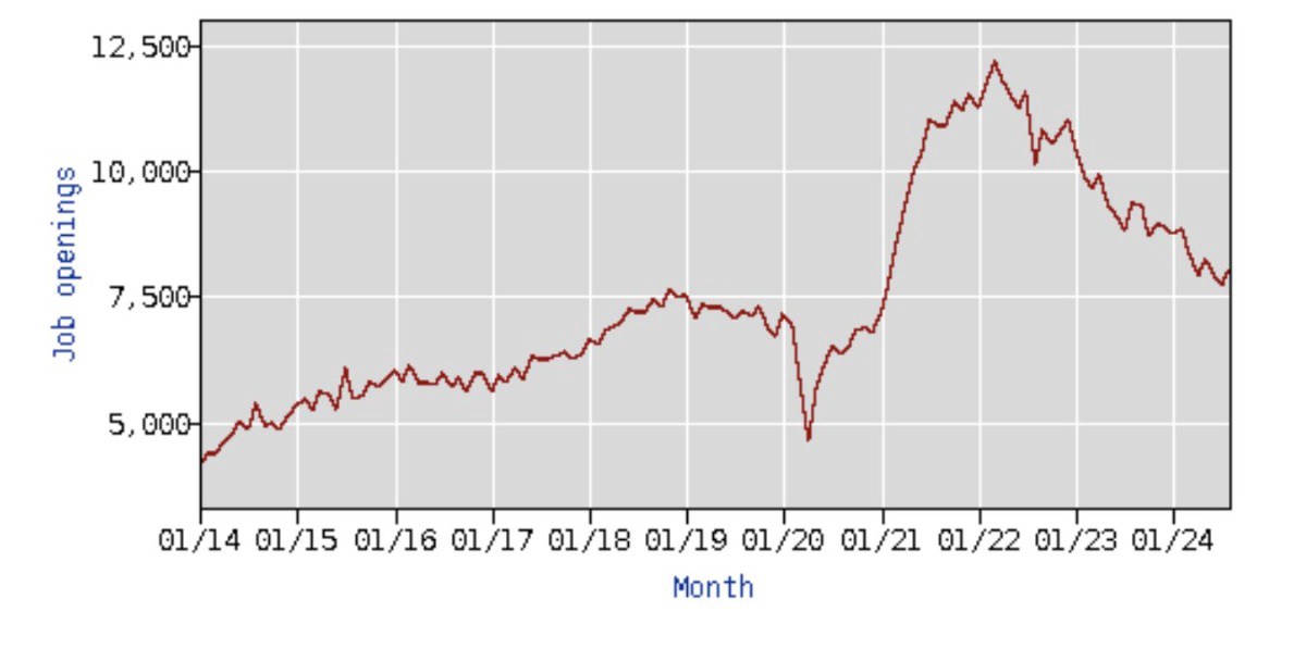 Dữ liệu cơ hội việc làm của JOLTs phản ánh điều gì về thị trường lao động Mỹ?