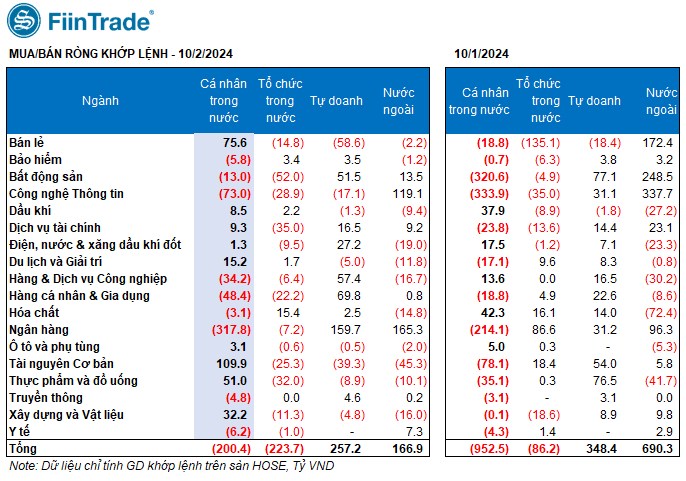 [Flashnote - 02/10/2024]: VNINDEX giảm 0,34% với thanh khoản quay về mức thấp