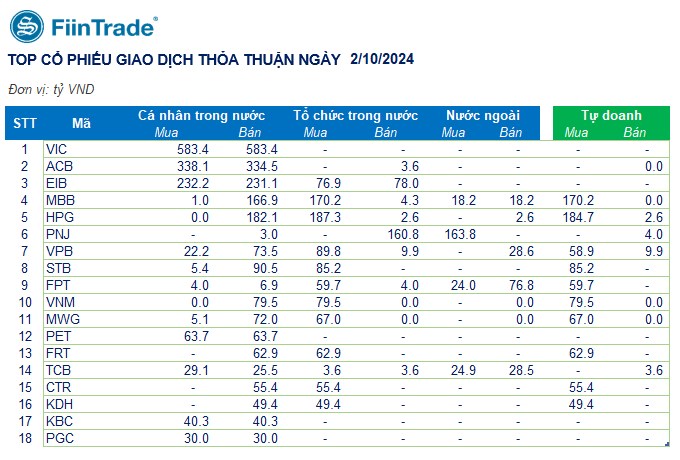 [Flashnote - 02/10/2024]: VNINDEX giảm 0,34% với thanh khoản quay về mức thấp