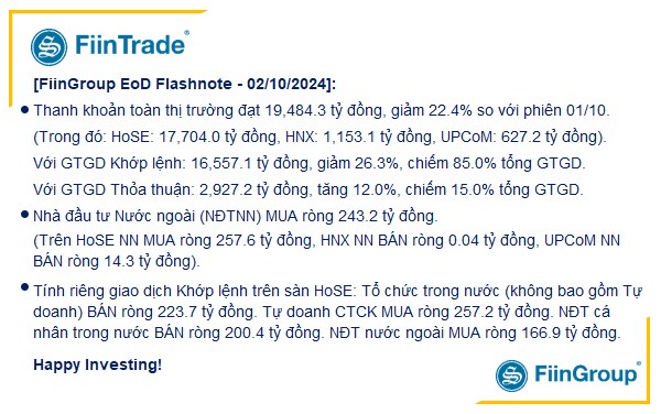 [Flashnote - 02/10/2024]: VNINDEX giảm 0,34% với thanh khoản quay về mức thấp