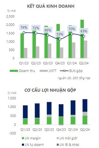 Khuyến nghị đầu tư: SSI - 'anh cả' bứt tốc