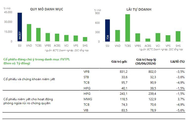 Khuyến nghị đầu tư: SSI - 'anh cả' bứt tốc