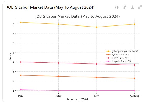 Báo cáo JOLTS tháng 8/2024: Tín hiệu tích cực cho thị trường lao động Mỹ