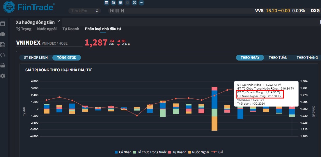 [Flashnote - 02/10/2024]: VNINDEX giảm 0,34% với thanh khoản quay về mức thấp