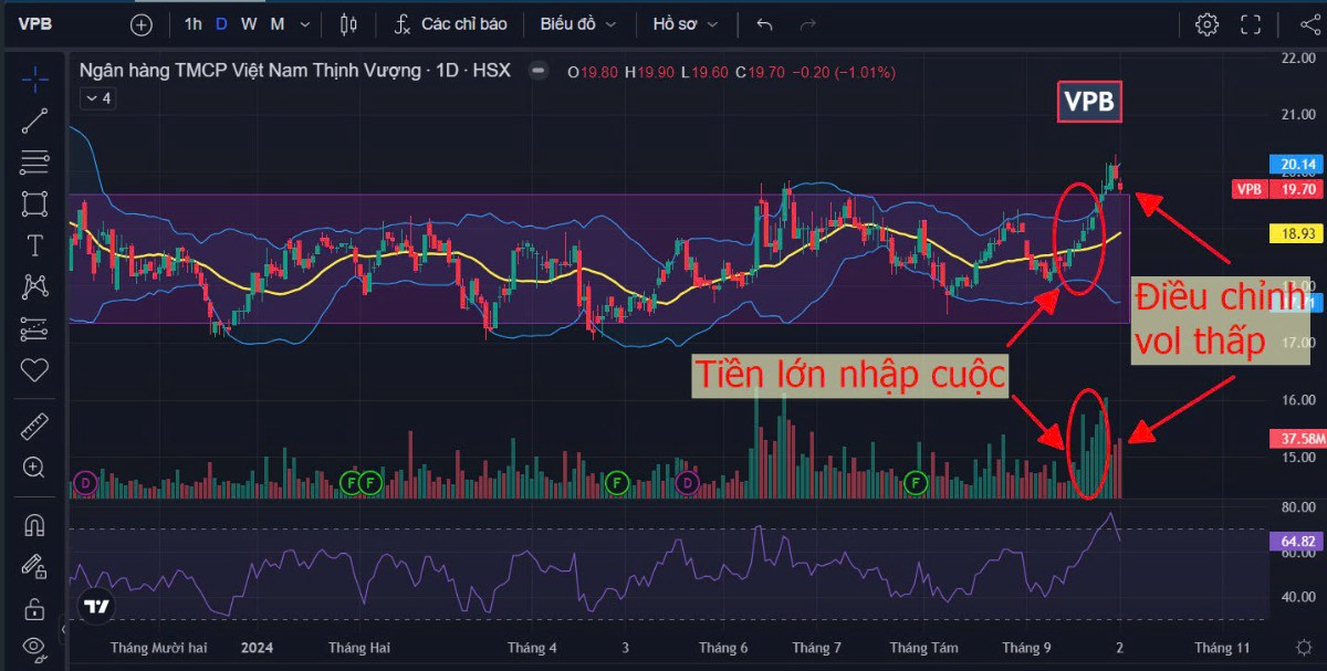 VPB 'chiếc lò xo nén chặt'!